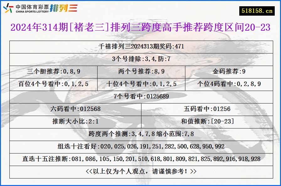 2024年314期[褚老三]排列三跨度高手推荐跨度区间20-23