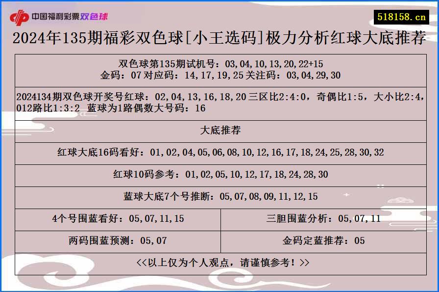 2024年135期福彩双色球[小王选码]极力分析红球大底推荐