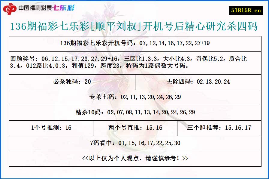 136期福彩七乐彩[顺平刘叔]开机号后精心研究杀四码