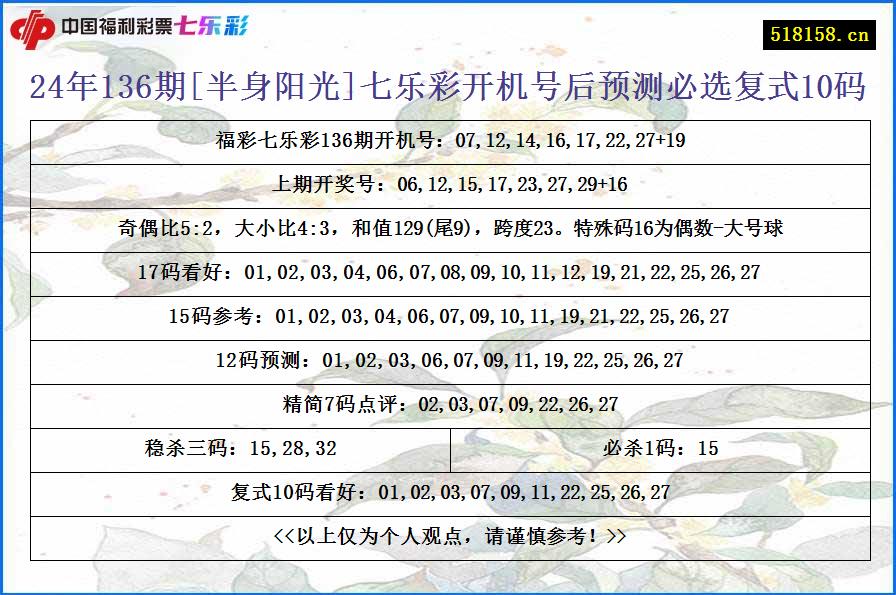 24年136期[半身阳光]七乐彩开机号后预测必选复式10码