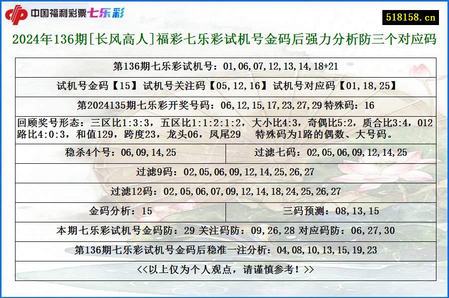 2024年136期[长风高人]福彩七乐彩试机号金码后强力分析防三个对应码