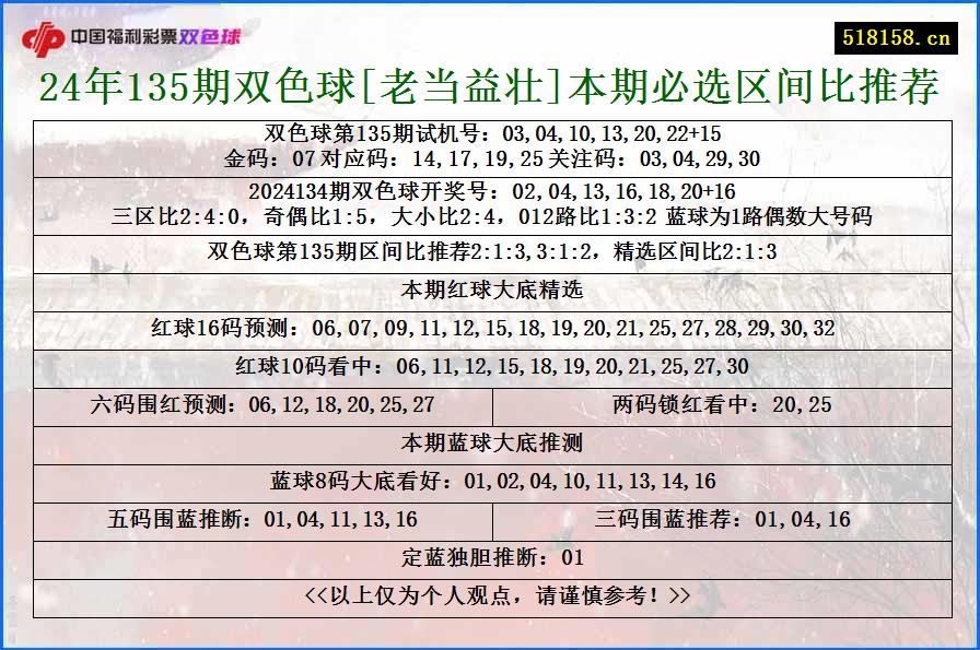 24年135期双色球[老当益壮]本期必选区间比推荐