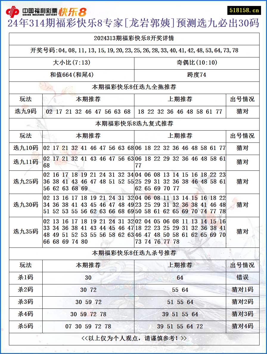 24年314期福彩快乐8专家[龙岩郭姨]预测选九必出30码