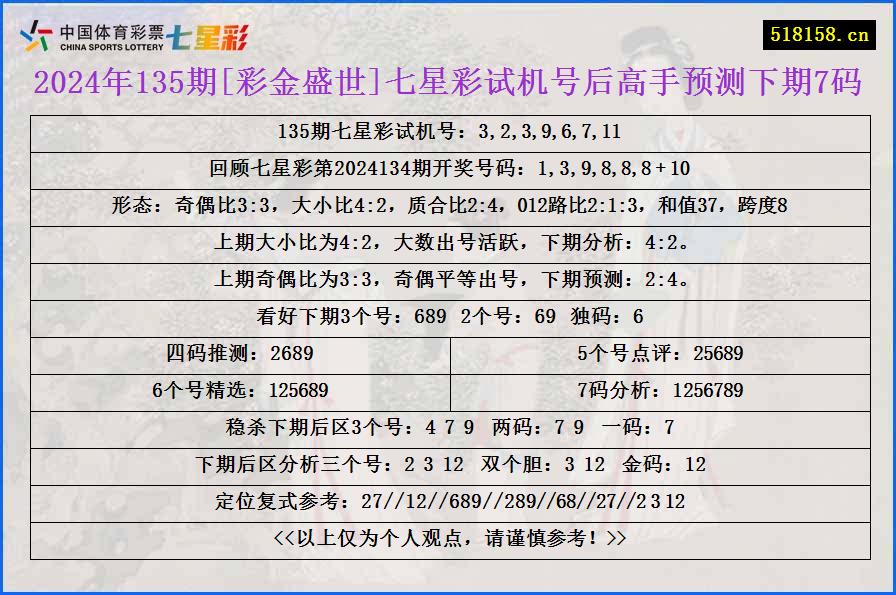 2024年135期[彩金盛世]七星彩试机号后高手预测下期7码