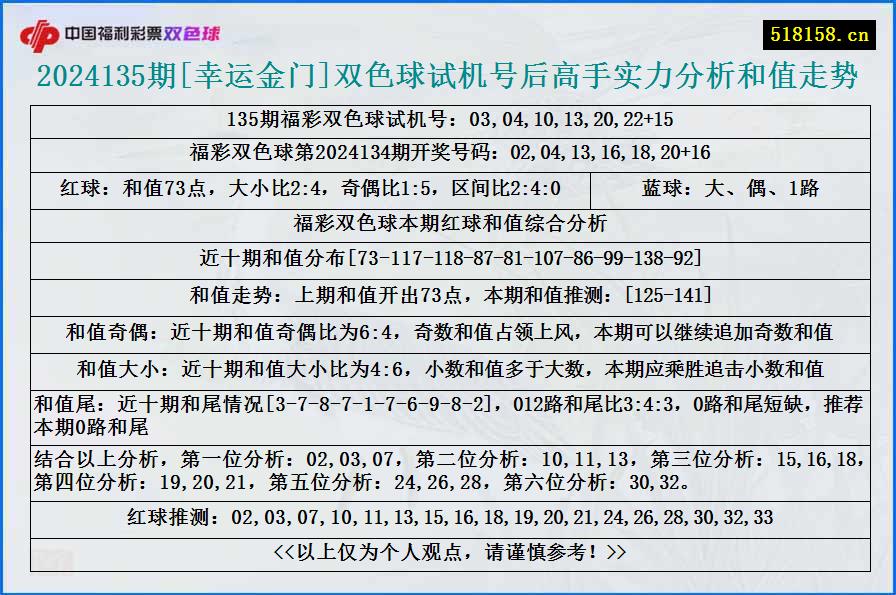 2024135期[幸运金门]双色球试机号后高手实力分析和值走势