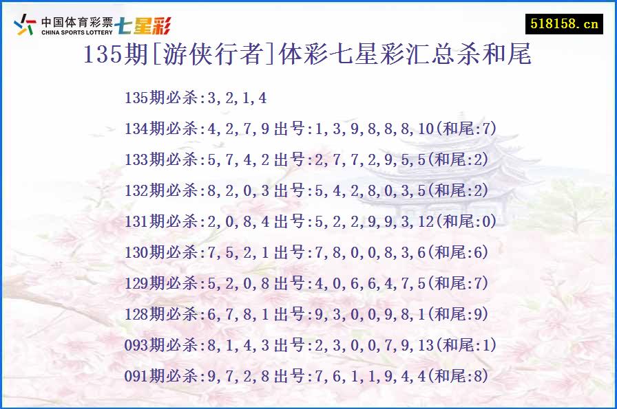 135期[游侠行者]体彩七星彩汇总杀和尾