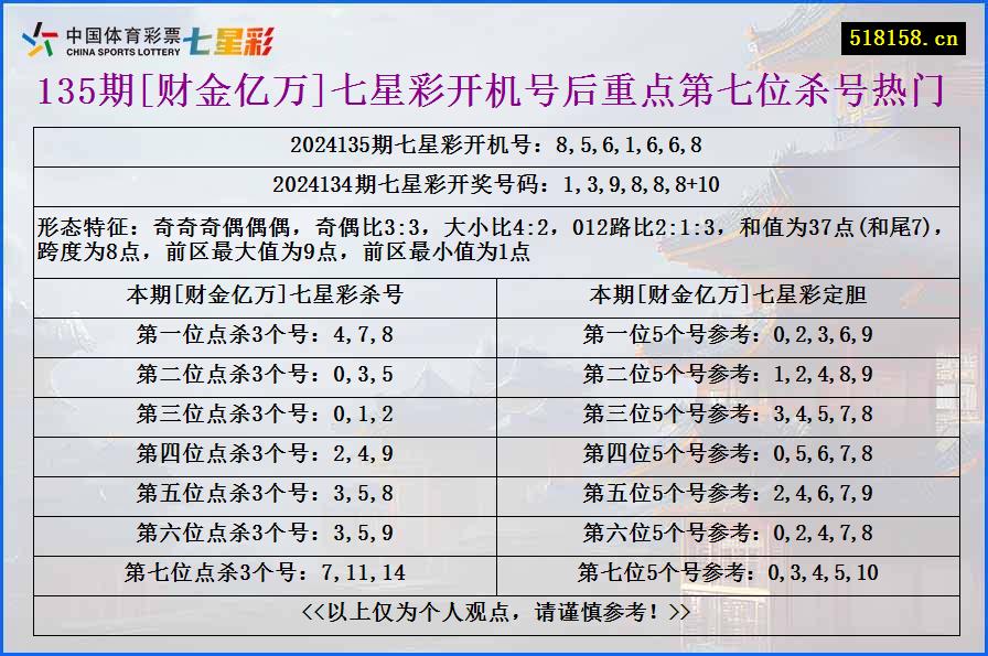 135期[财金亿万]七星彩开机号后重点第七位杀号热门