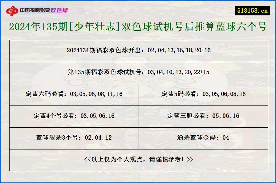 2024年135期[少年壮志]双色球试机号后推算蓝球六个号