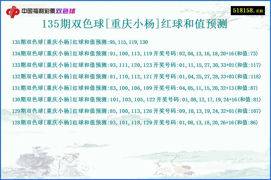 135期双色球[重庆小杨]红球和值预测