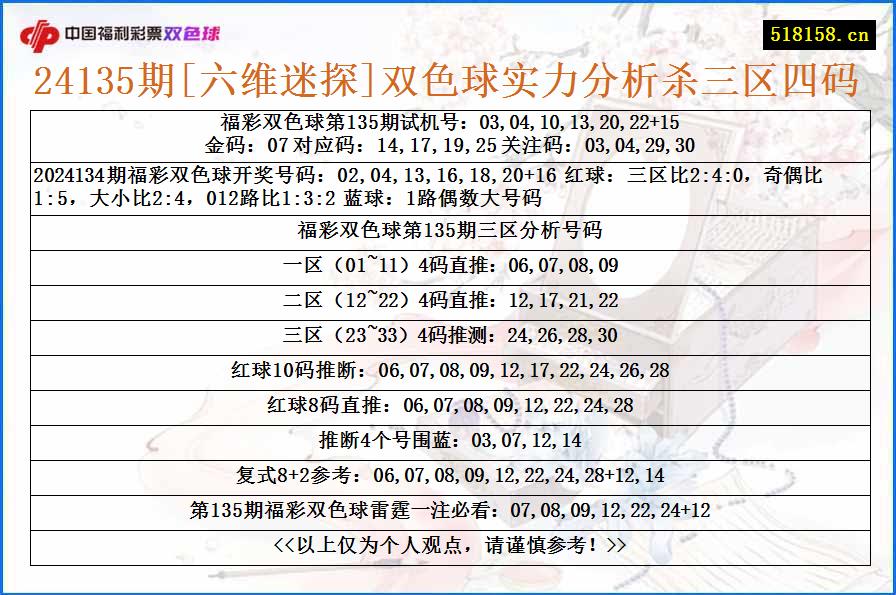 24135期[六维迷探]双色球实力分析杀三区四码