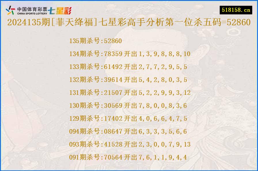 2024135期[菲天绛福]七星彩高手分析第一位杀五码=52860