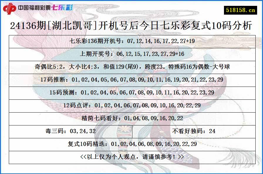 24136期[湖北凯哥]开机号后今日七乐彩复式10码分析