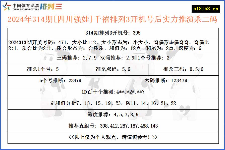 2024年314期[四川强娃]千禧排列3开机号后实力推演杀二码