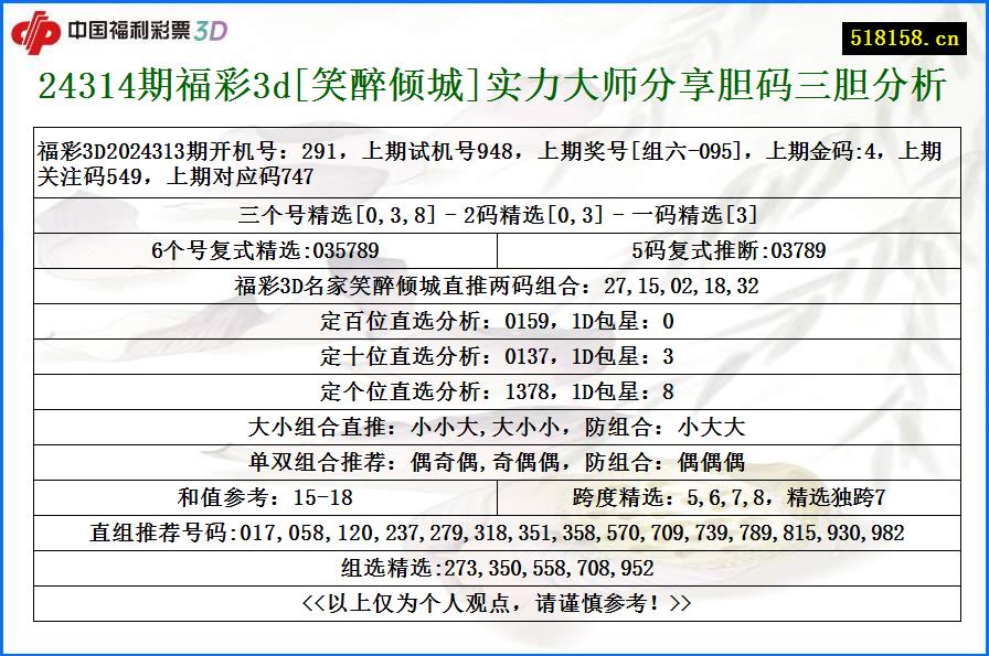 24314期福彩3d[笑醉倾城]实力大师分享胆码三胆分析