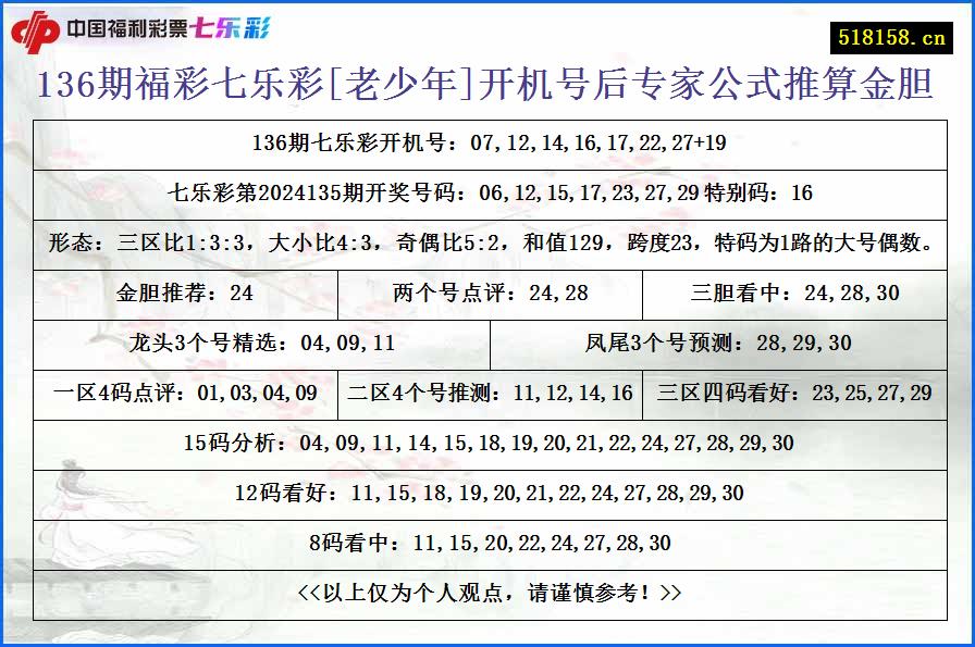 136期福彩七乐彩[老少年]开机号后专家公式推算金胆