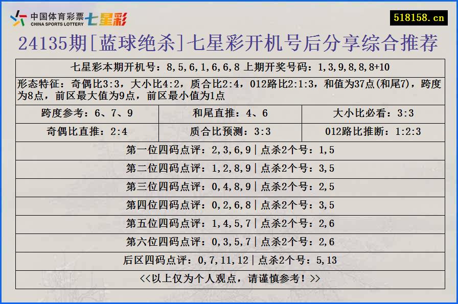 24135期[蓝球绝杀]七星彩开机号后分享综合推荐