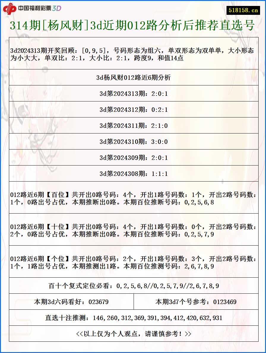 314期[杨风财]3d近期012路分析后推荐直选号