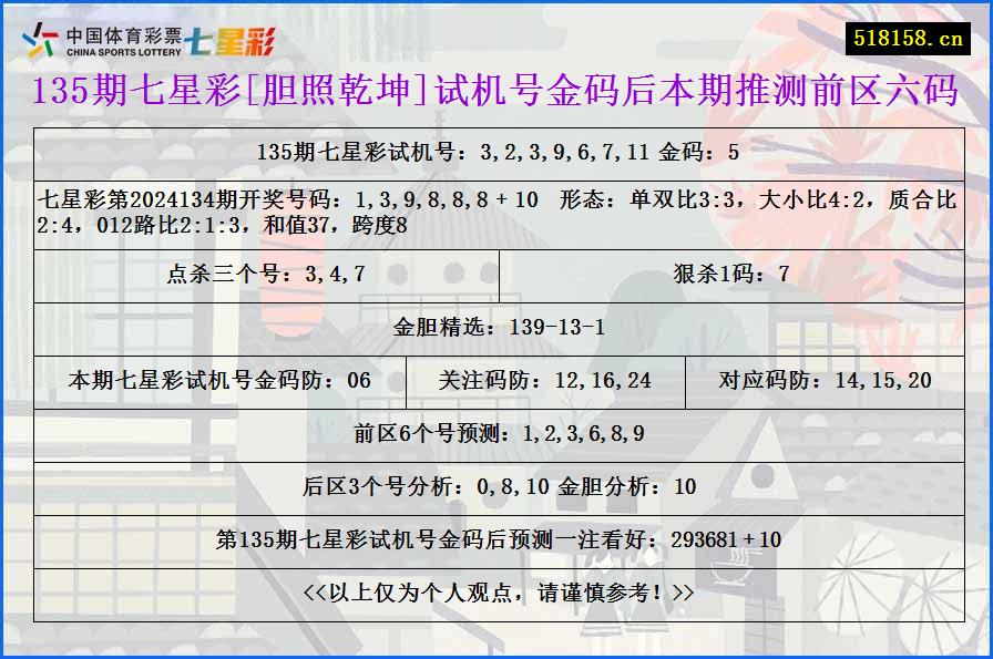 135期七星彩[胆照乾坤]试机号金码后本期推测前区六码