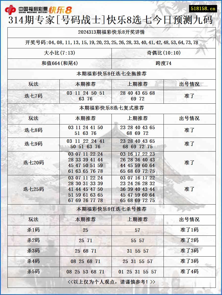 314期专家[号码战士]快乐8选七今日预测九码