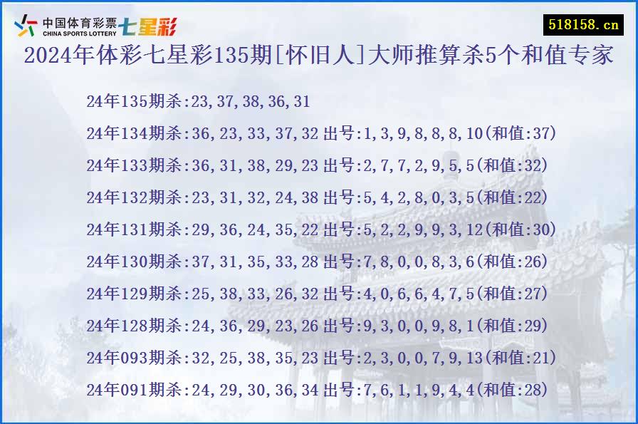 2024年体彩七星彩135期[怀旧人]大师推算杀5个和值专家