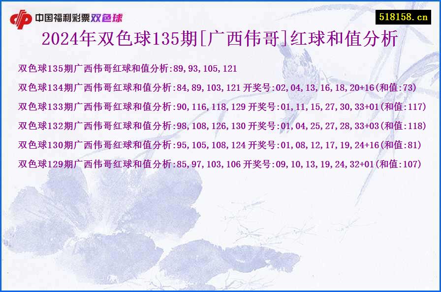 2024年双色球135期[广西伟哥]红球和值分析