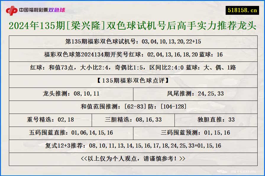 2024年135期[梁兴隆]双色球试机号后高手实力推荐龙头