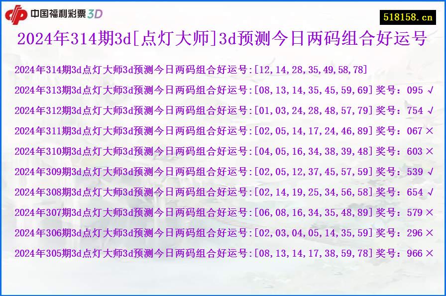 2024年314期3d[点灯大师]3d预测今日两码组合好运号