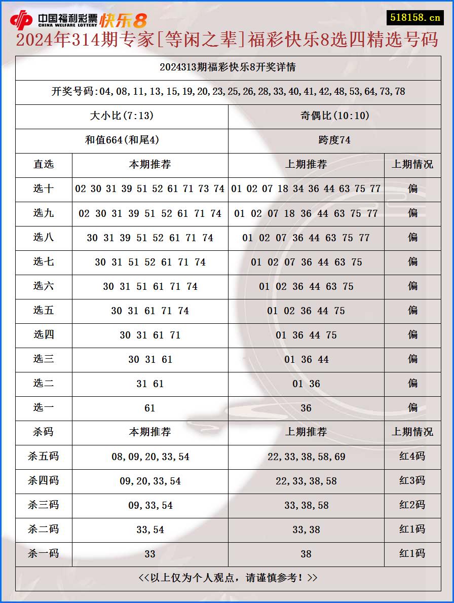 2024年314期专家[等闲之辈]福彩快乐8选四精选号码