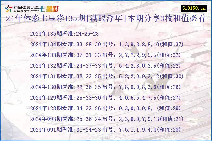 24年体彩七星彩135期[满眼浮华]本期分享3枚和值必看