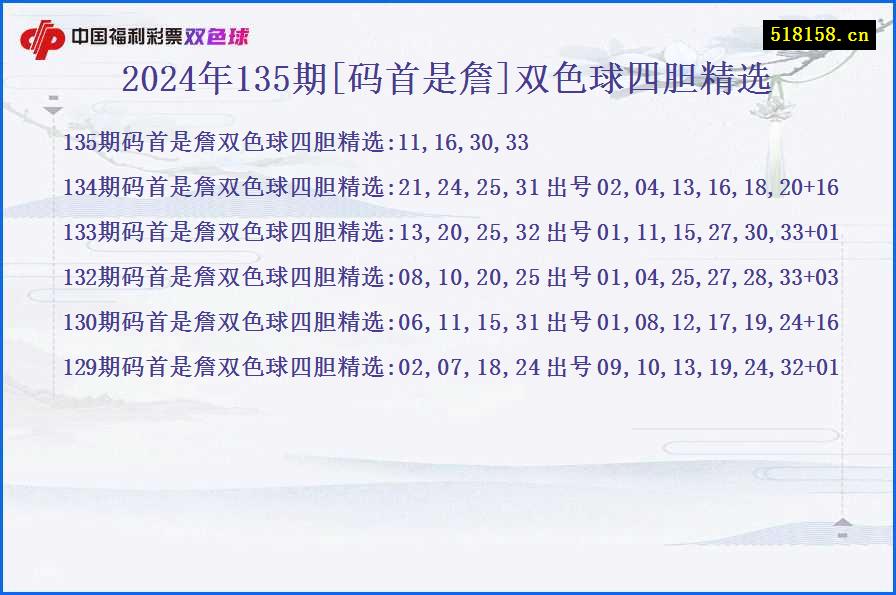 2024年135期[码首是詹]双色球四胆精选