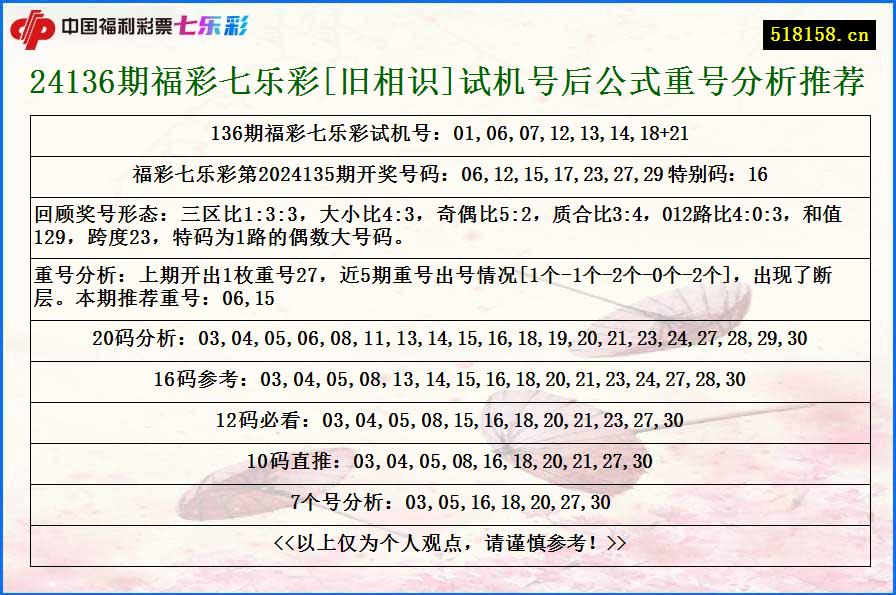 24136期福彩七乐彩[旧相识]试机号后公式重号分析推荐