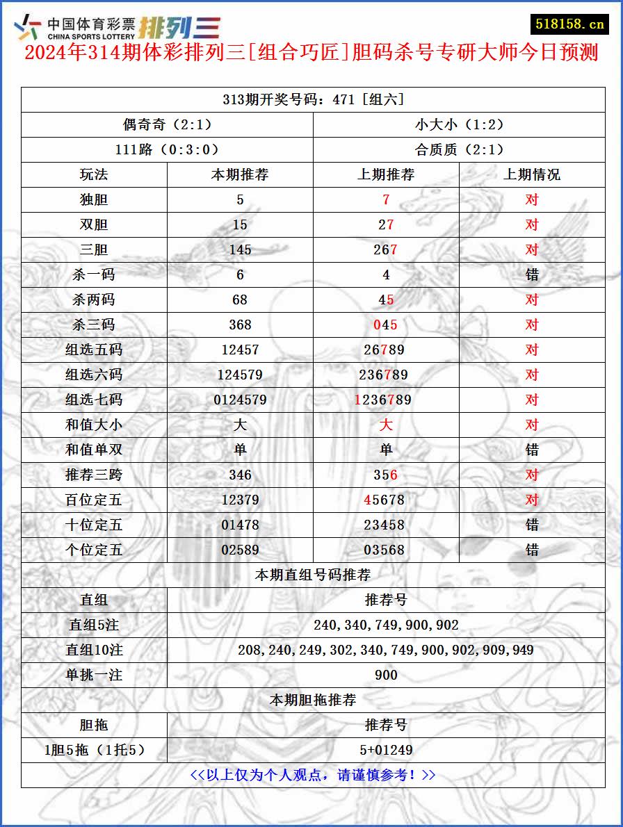 2024年314期体彩排列三[组合巧匠]胆码杀号专研大师今日预测