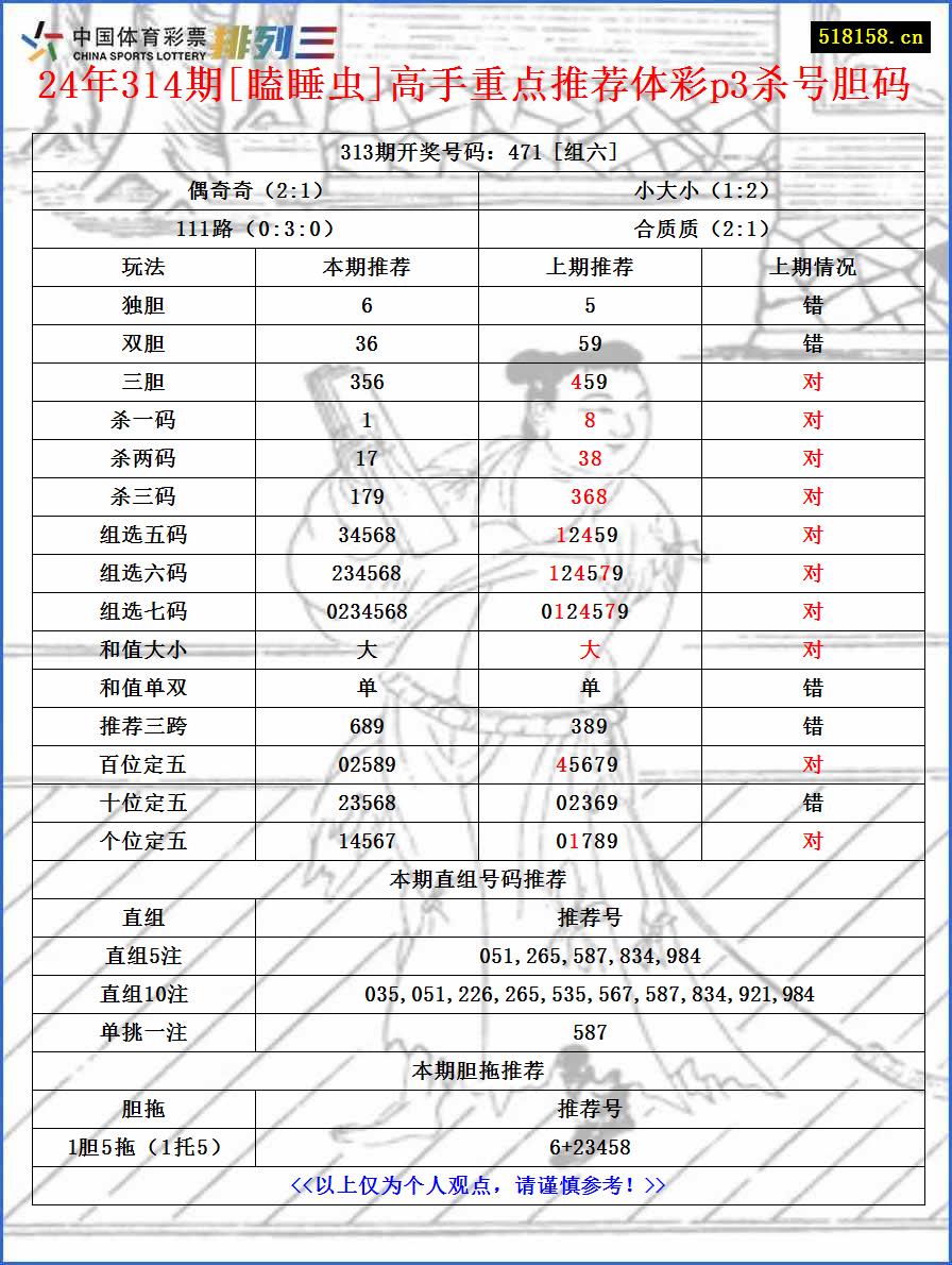 24年314期[瞌睡虫]高手重点推荐体彩p3杀号胆码