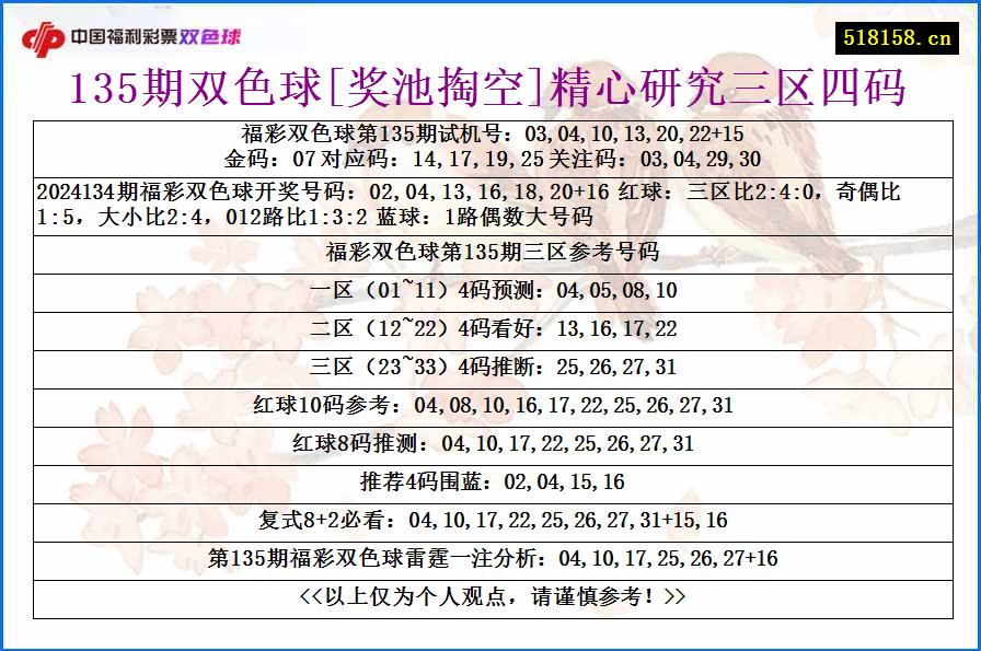 135期双色球[奖池掏空]精心研究三区四码