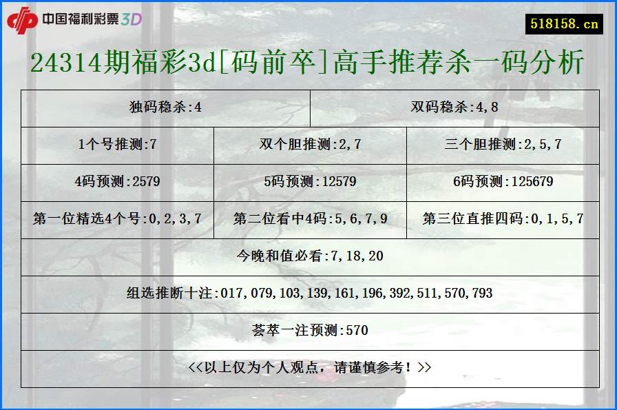 24314期福彩3d[码前卒]高手推荐杀一码分析