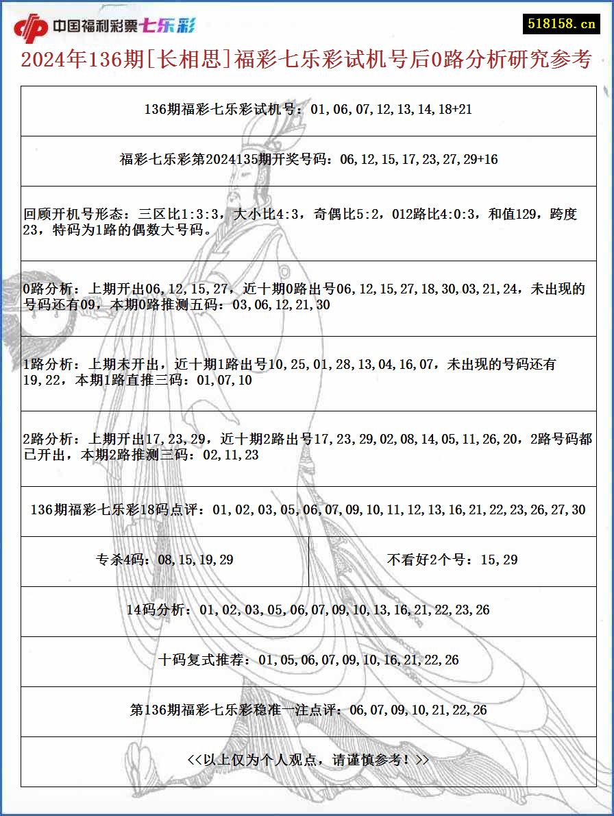 2024年136期[长相思]福彩七乐彩试机号后0路分析研究参考