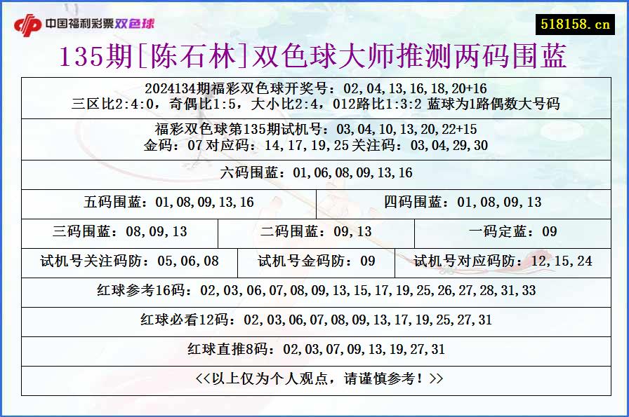 135期[陈石林]双色球大师推测两码围蓝