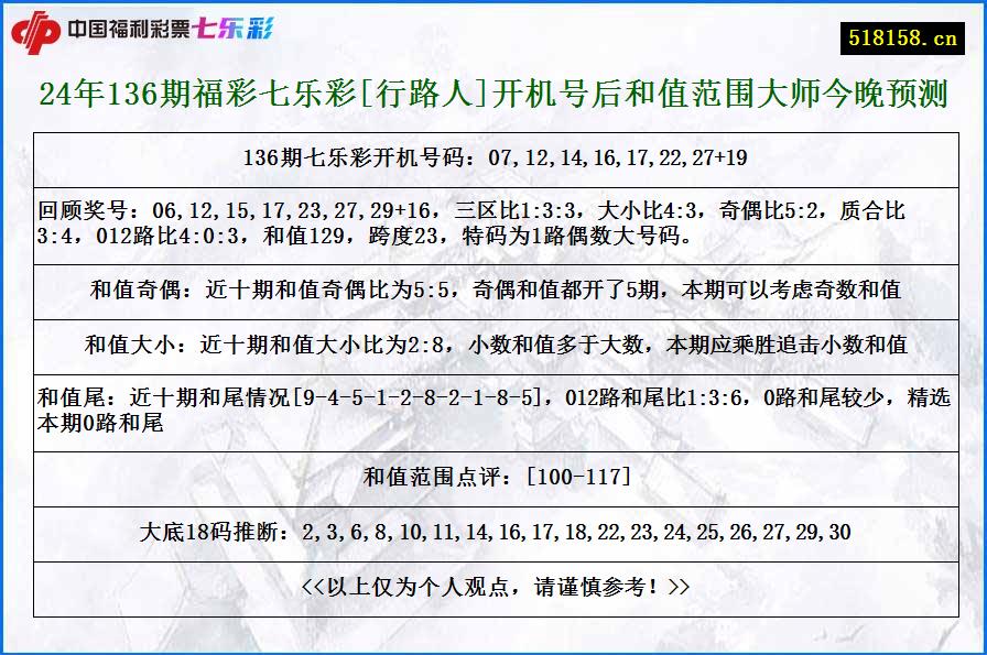 24年136期福彩七乐彩[行路人]开机号后和值范围大师今晚预测