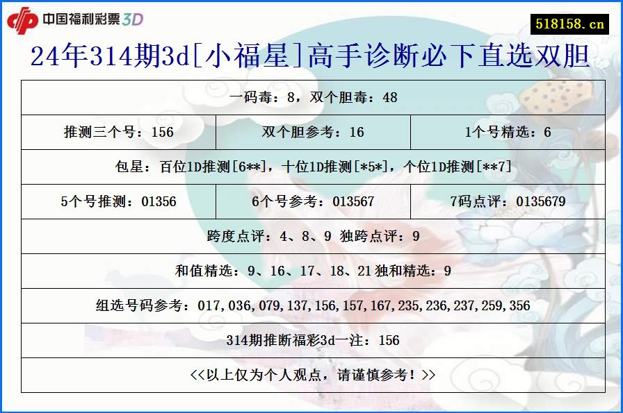 24年314期3d[小福星]高手诊断必下直选双胆