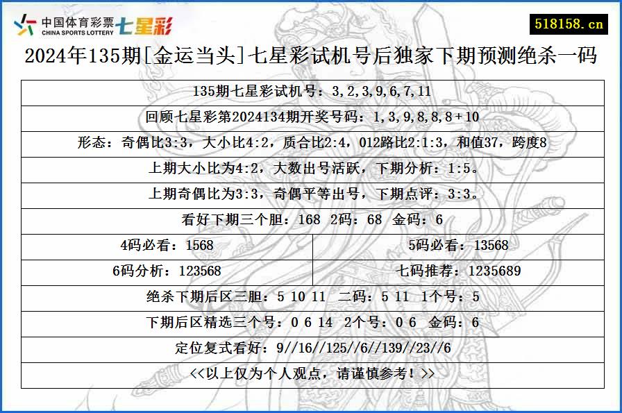 2024年135期[金运当头]七星彩试机号后独家下期预测绝杀一码