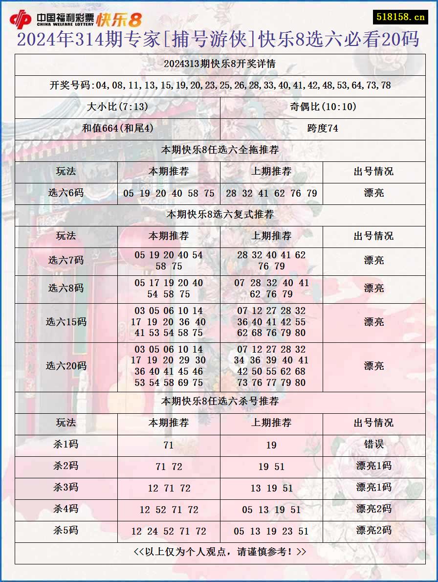 2024年314期专家[捕号游侠]快乐8选六必看20码