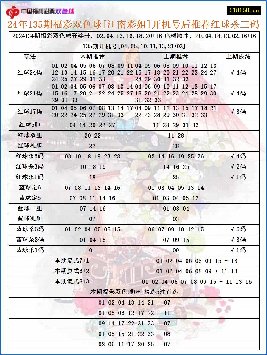 24年135期福彩双色球[江南彩姐]开机号后推荐红球杀三码