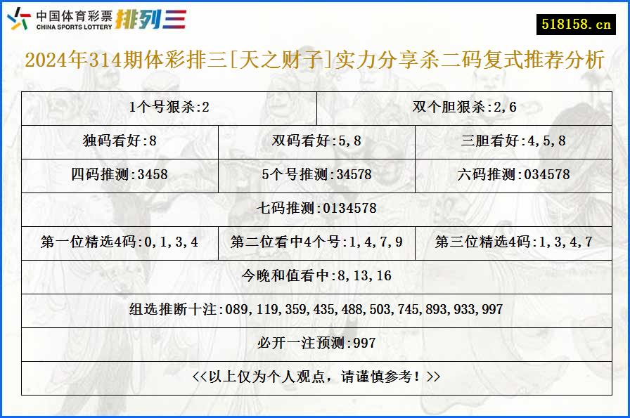 2024年314期体彩排三[天之财子]实力分享杀二码复式推荐分析