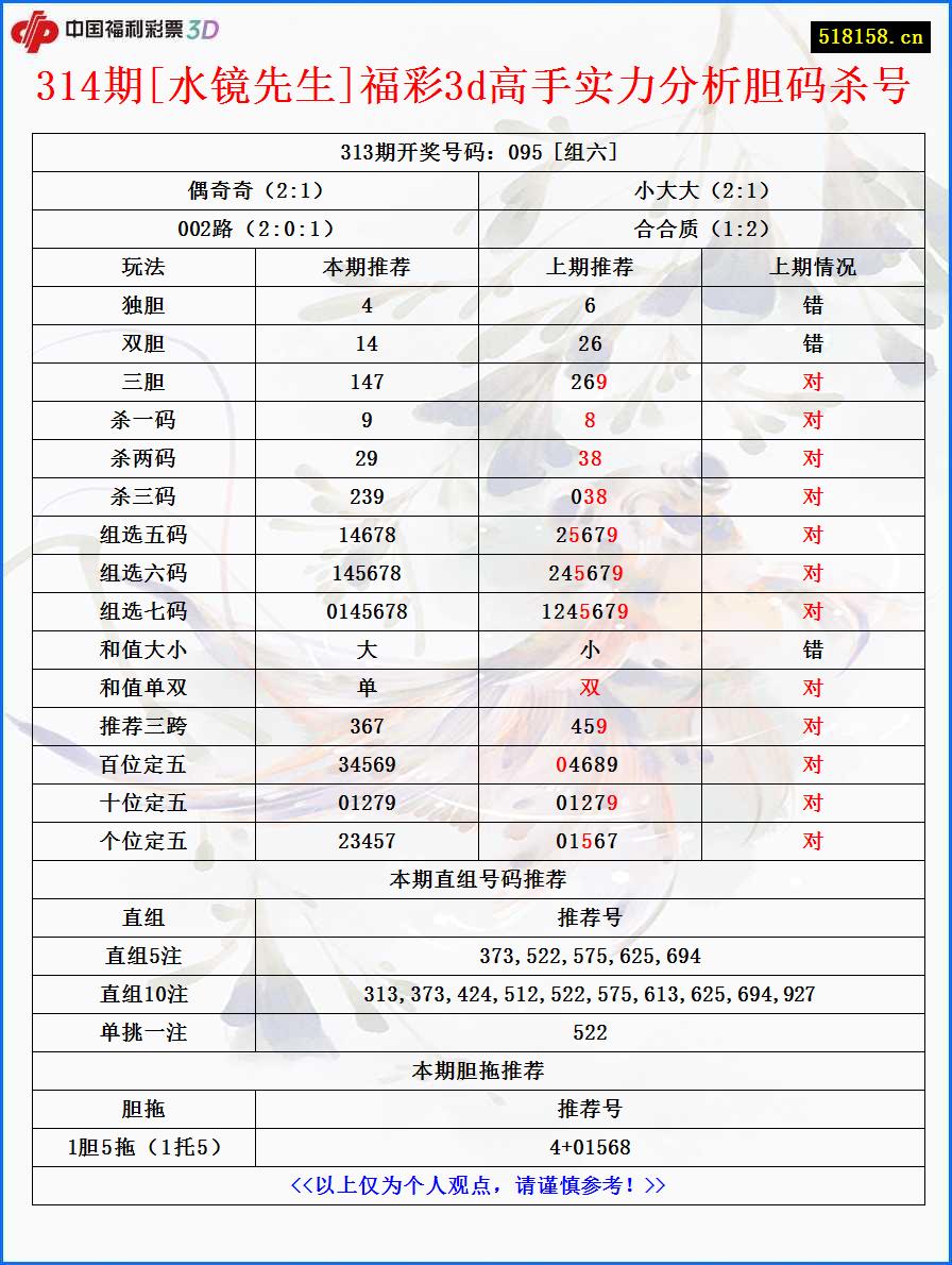 314期[水镜先生]福彩3d高手实力分析胆码杀号