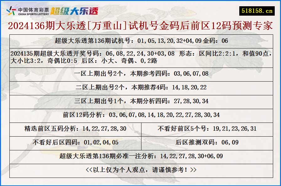 2024136期大乐透[万重山]试机号金码后前区12码预测专家