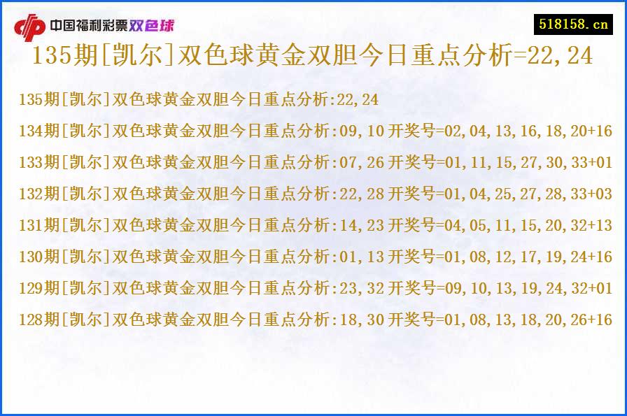 135期[凯尔]双色球黄金双胆今日重点分析=22,24