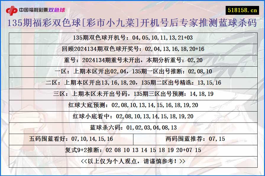 135期福彩双色球[彩市小九菜]开机号后专家推测蓝球杀码