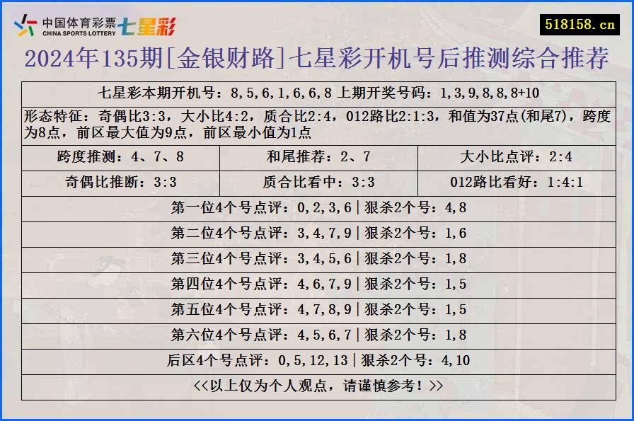 2024年135期[金银财路]七星彩开机号后推测综合推荐