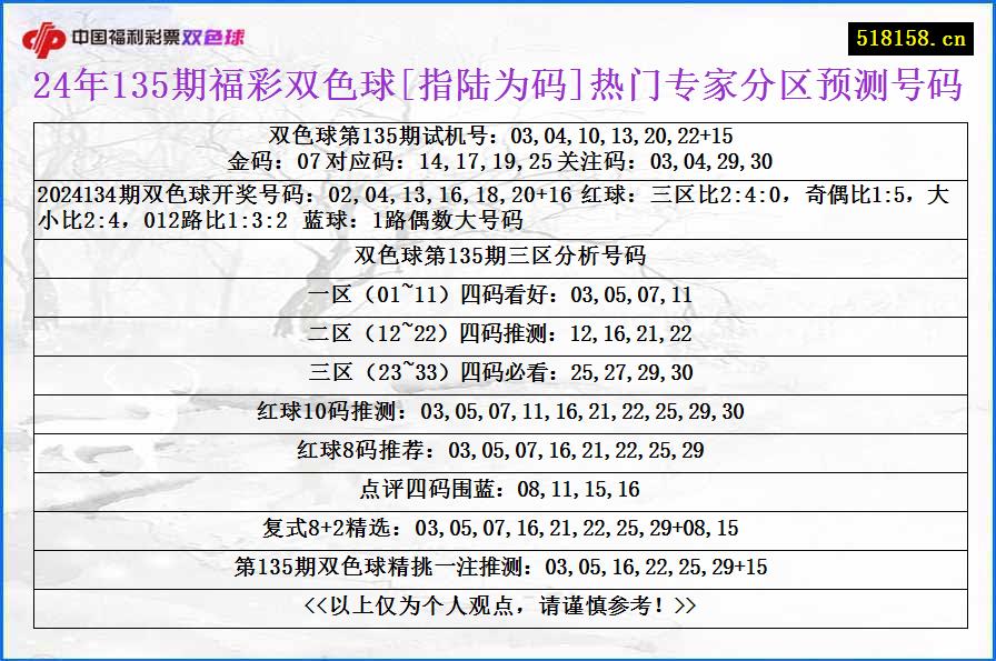 24年135期福彩双色球[指陆为码]热门专家分区预测号码