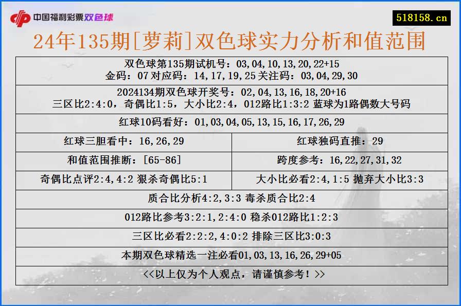 24年135期[萝莉]双色球实力分析和值范围